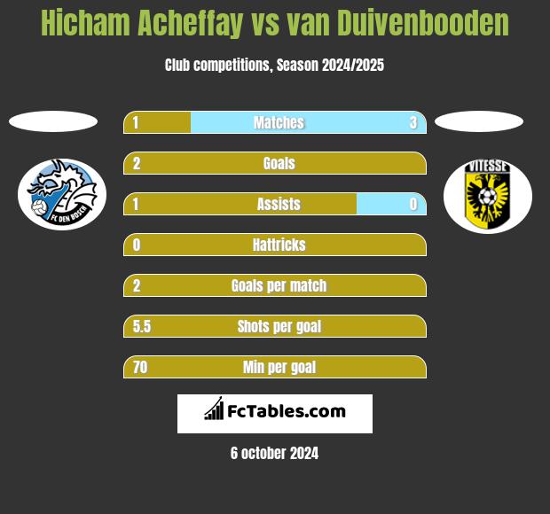 Hicham Acheffay vs van Duivenbooden h2h player stats