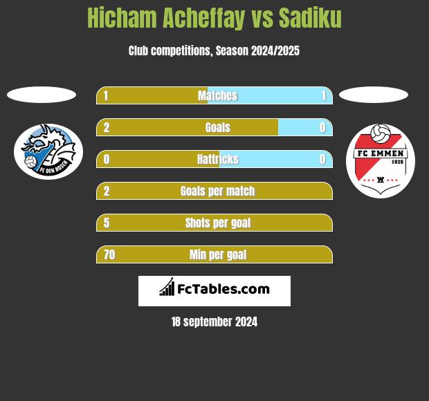 Hicham Acheffay vs Sadiku h2h player stats