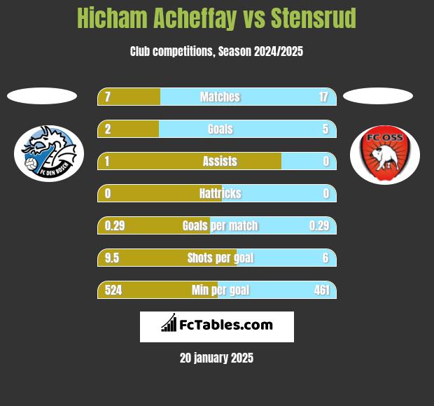 Hicham Acheffay vs Stensrud h2h player stats