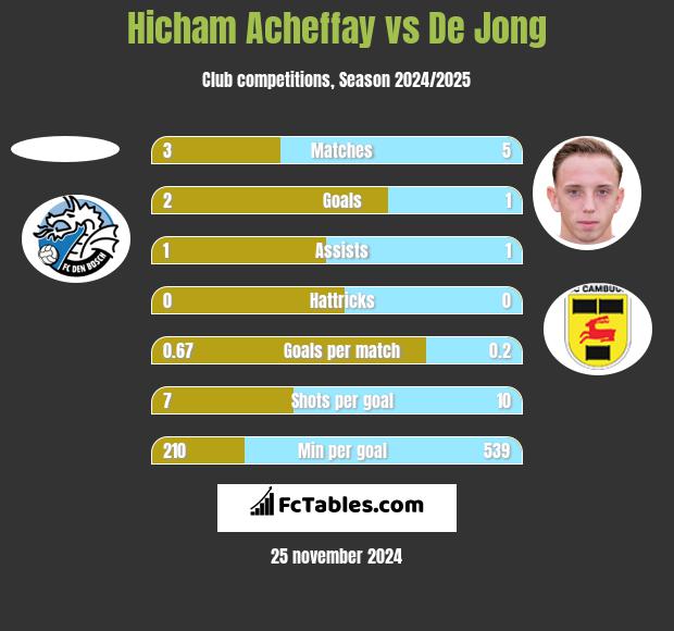 Hicham Acheffay vs De Jong h2h player stats