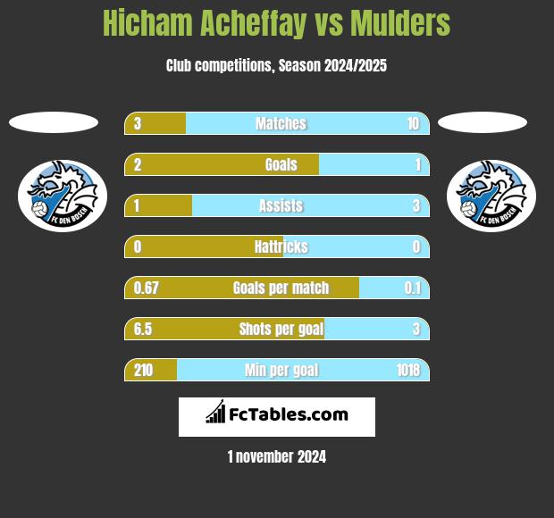 Hicham Acheffay vs Mulders h2h player stats