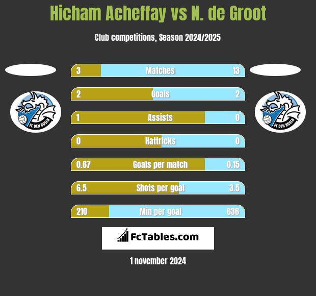 Hicham Acheffay vs N. de Groot h2h player stats