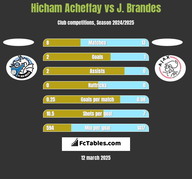 Hicham Acheffay vs J. Brandes h2h player stats