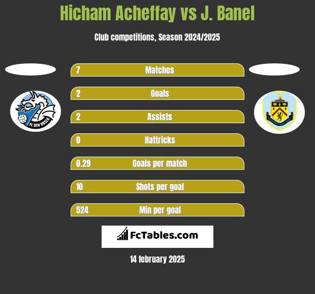 Hicham Acheffay vs J. Banel h2h player stats