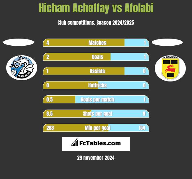 Hicham Acheffay vs Afolabi h2h player stats