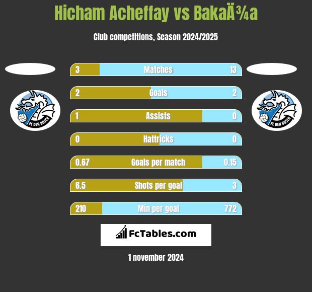 Hicham Acheffay vs BakaÄ¾a h2h player stats