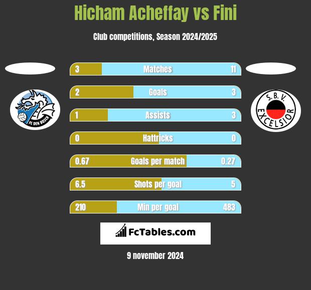 Hicham Acheffay vs Fini h2h player stats