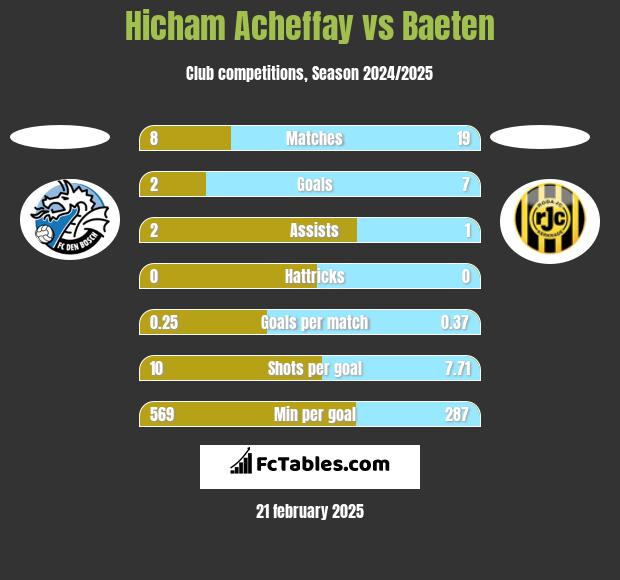 Hicham Acheffay vs Baeten h2h player stats