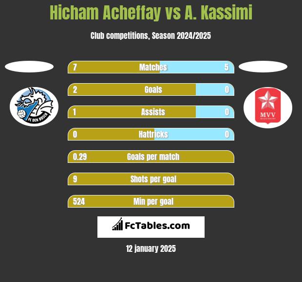 Hicham Acheffay vs A. Kassimi h2h player stats