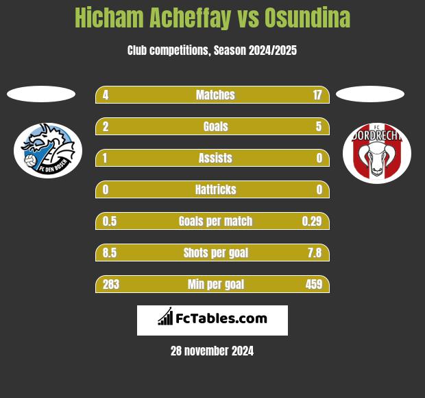 Hicham Acheffay vs Osundina h2h player stats