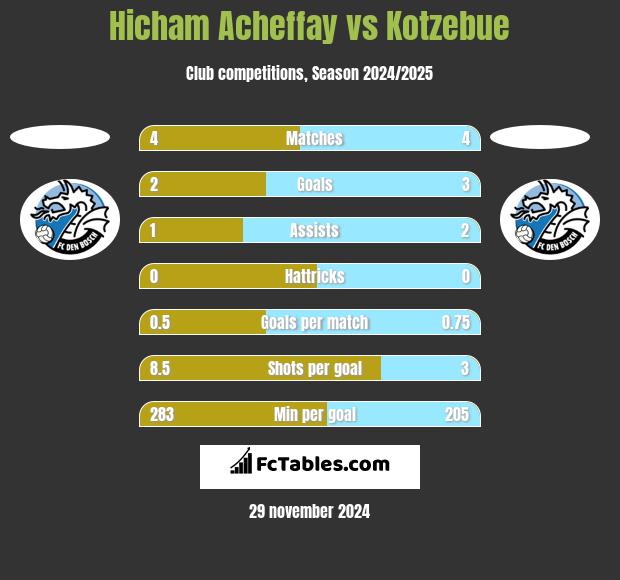 Hicham Acheffay vs Kotzebue h2h player stats