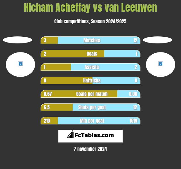 Hicham Acheffay vs van Leeuwen h2h player stats