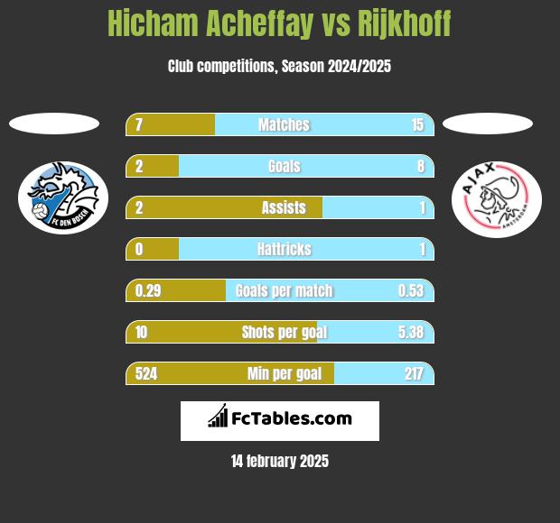 Hicham Acheffay vs Rijkhoff h2h player stats