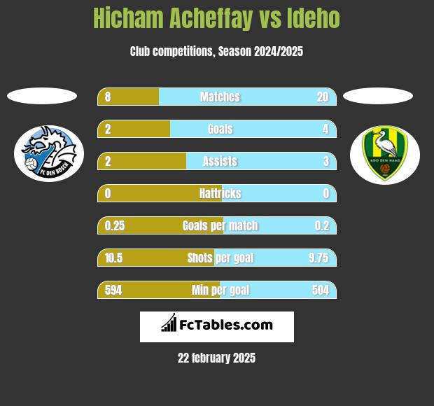 Hicham Acheffay vs Ideho h2h player stats