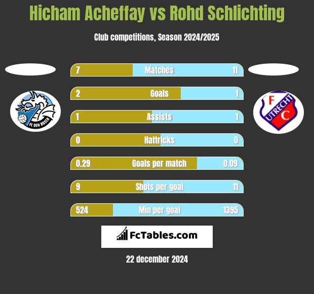 Hicham Acheffay vs Rohd Schlichting h2h player stats