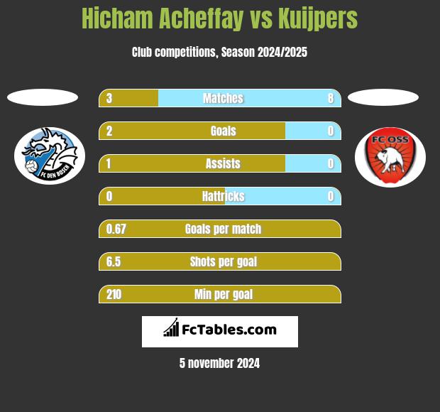 Hicham Acheffay vs Kuijpers h2h player stats