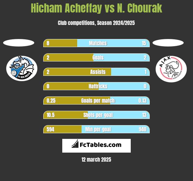 Hicham Acheffay vs N. Chourak h2h player stats