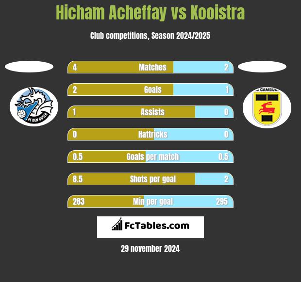 Hicham Acheffay vs Kooistra h2h player stats