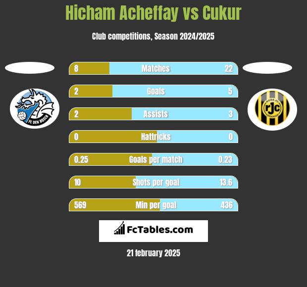 Hicham Acheffay vs Cukur h2h player stats