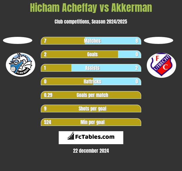 Hicham Acheffay vs Akkerman h2h player stats