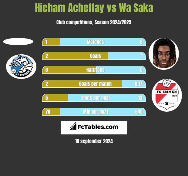 Hicham Acheffay vs Wa Saka h2h player stats