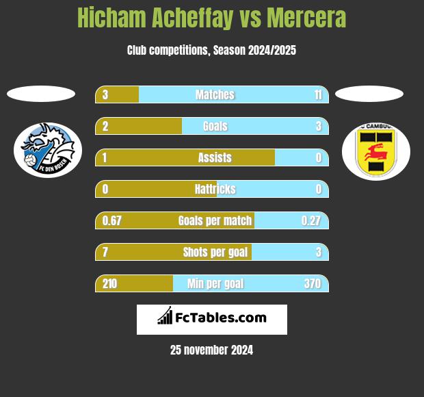 Hicham Acheffay vs Mercera h2h player stats