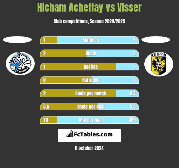 Hicham Acheffay vs Visser h2h player stats