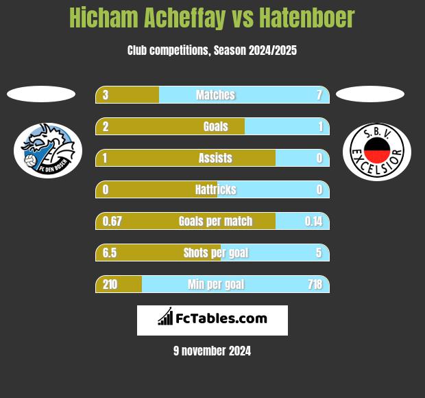 Hicham Acheffay vs Hatenboer h2h player stats