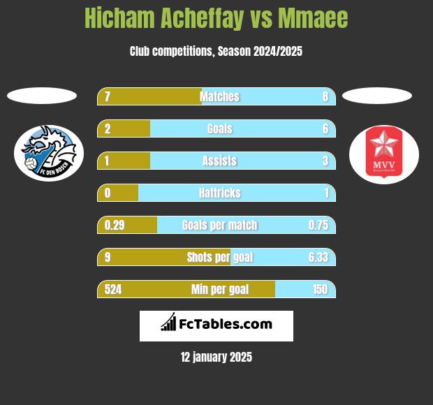 Hicham Acheffay vs Mmaee h2h player stats