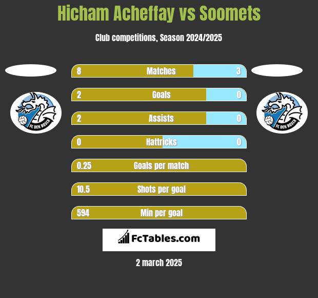 Hicham Acheffay vs Soomets h2h player stats