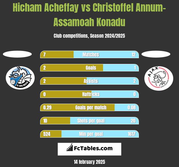 Hicham Acheffay vs Christoffel Annum-Assamoah Konadu h2h player stats