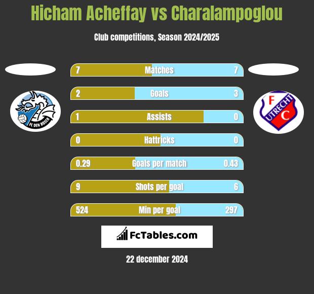 Hicham Acheffay vs Charalampoglou h2h player stats