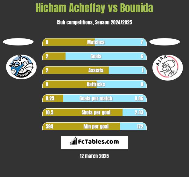 Hicham Acheffay vs Bounida h2h player stats