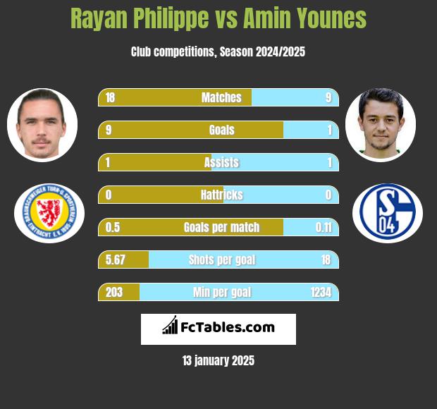 Rayan Philippe vs Amin Younes h2h player stats