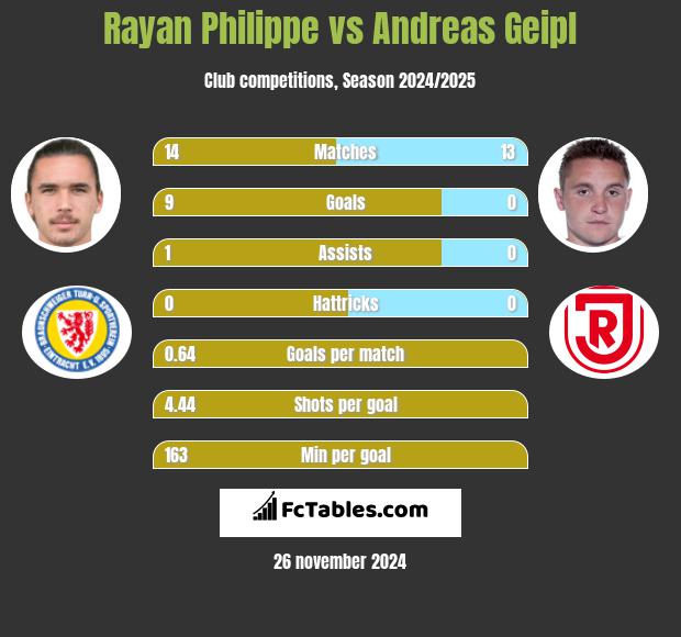 Rayan Philippe vs Andreas Geipl h2h player stats