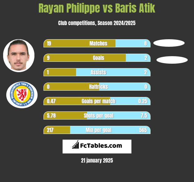 Rayan Philippe vs Baris Atik h2h player stats