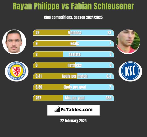 Rayan Philippe vs Fabian Schleusener h2h player stats