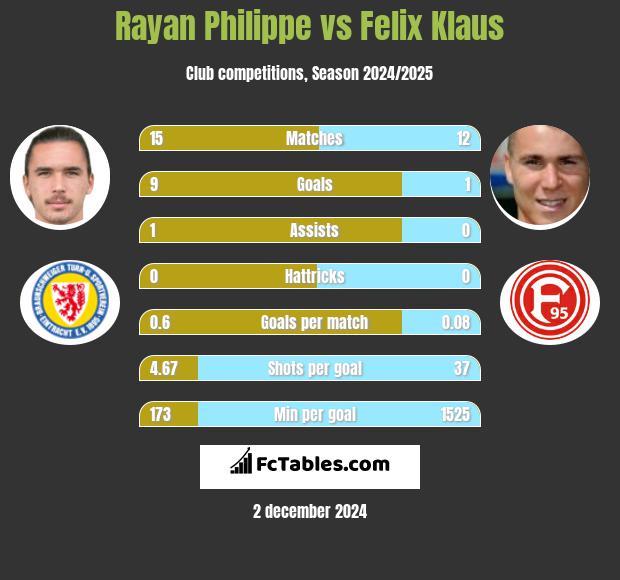 Rayan Philippe vs Felix Klaus h2h player stats