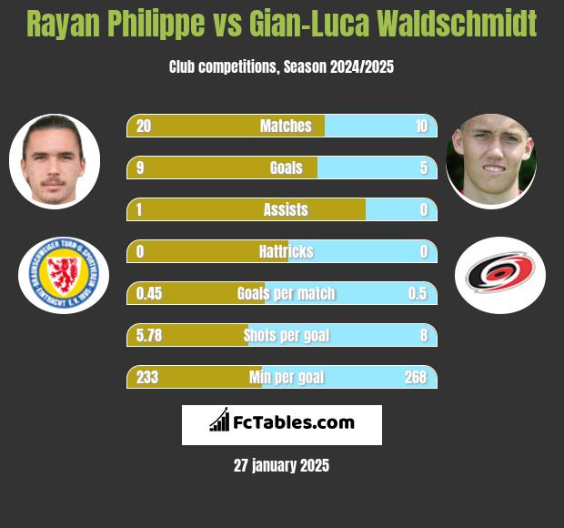 Rayan Philippe vs Gian-Luca Waldschmidt h2h player stats