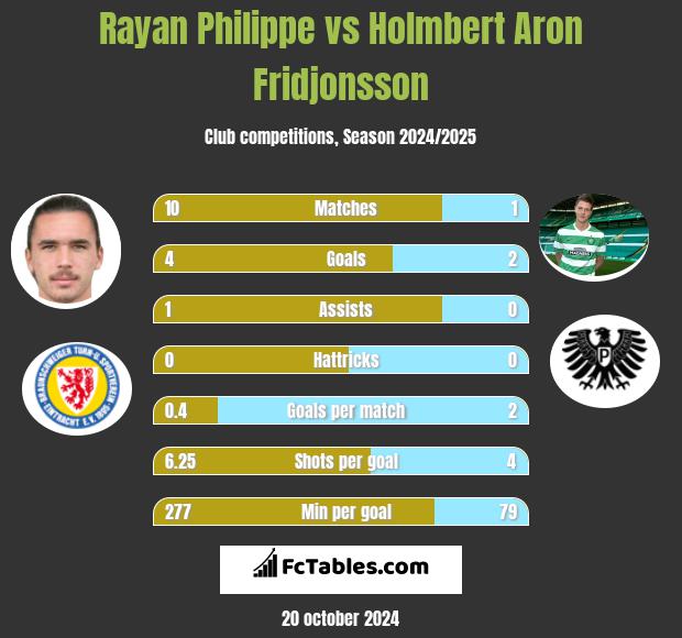 Rayan Philippe vs Holmbert Aron Fridjonsson h2h player stats