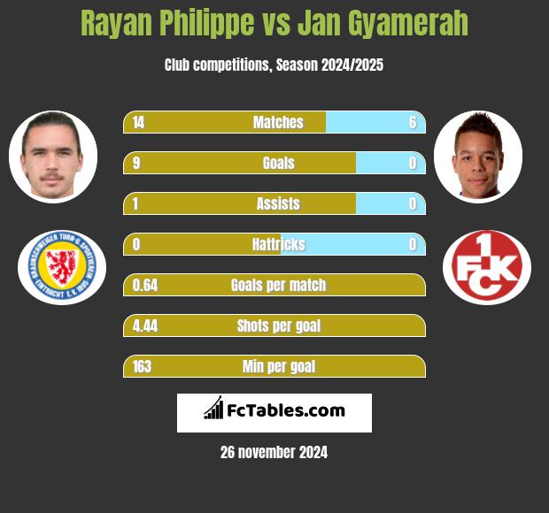 Rayan Philippe vs Jan Gyamerah h2h player stats