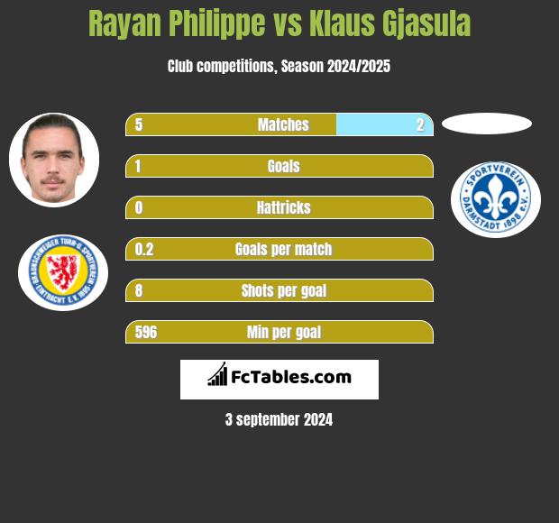 Rayan Philippe vs Klaus Gjasula h2h player stats