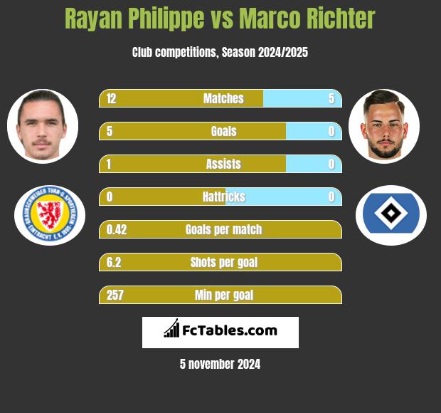 Rayan Philippe vs Marco Richter h2h player stats