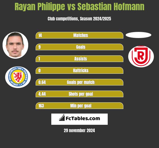 Rayan Philippe vs Sebastian Hofmann h2h player stats