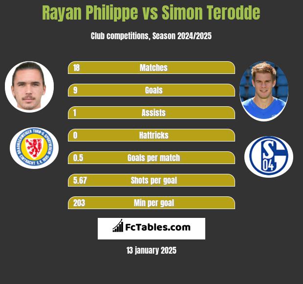 Rayan Philippe vs Simon Terodde h2h player stats