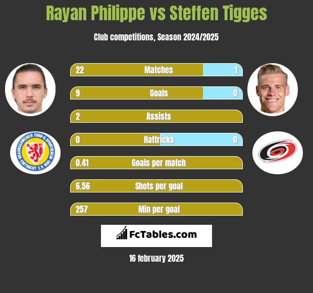 Rayan Philippe vs Steffen Tigges h2h player stats