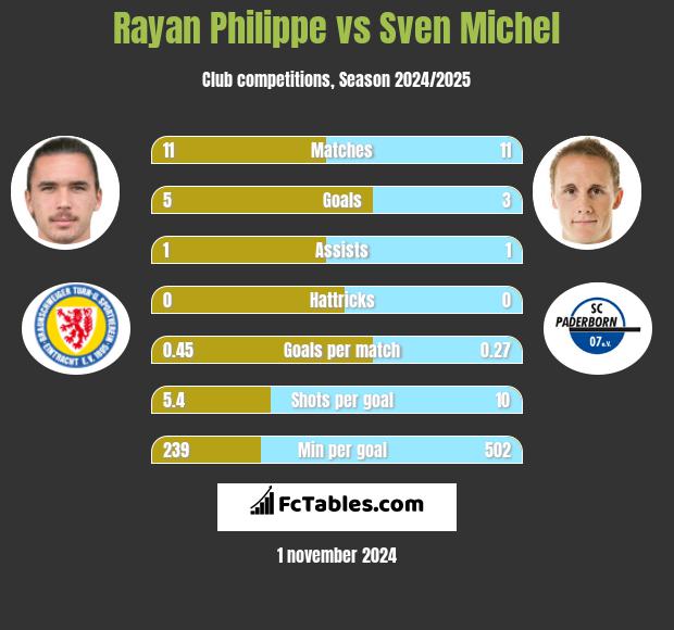 Rayan Philippe vs Sven Michel h2h player stats