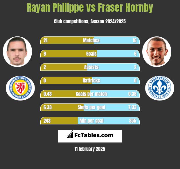 Rayan Philippe vs Fraser Hornby h2h player stats