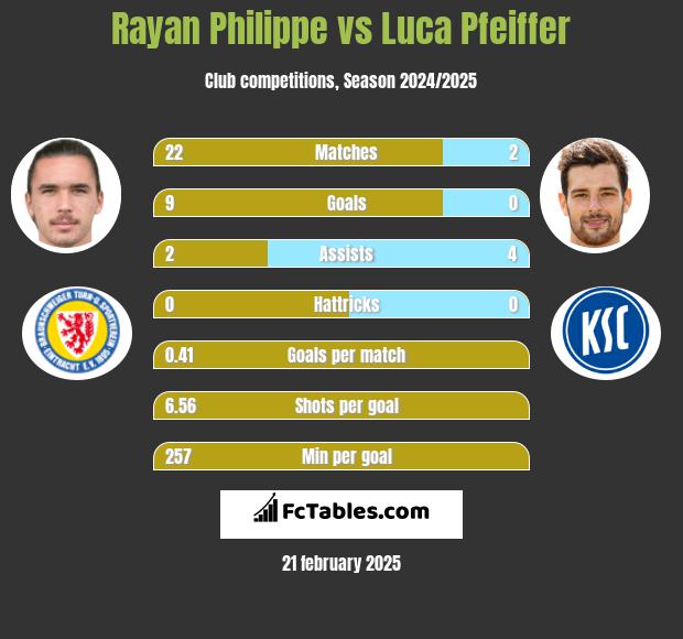 Rayan Philippe vs Luca Pfeiffer h2h player stats