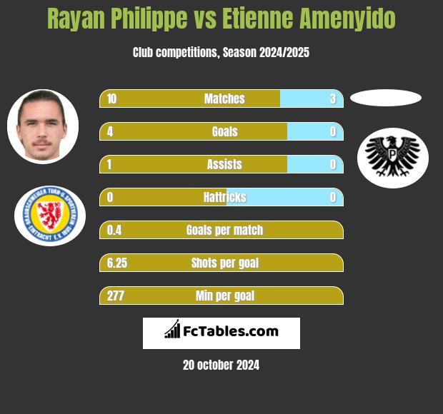 Rayan Philippe vs Etienne Amenyido h2h player stats